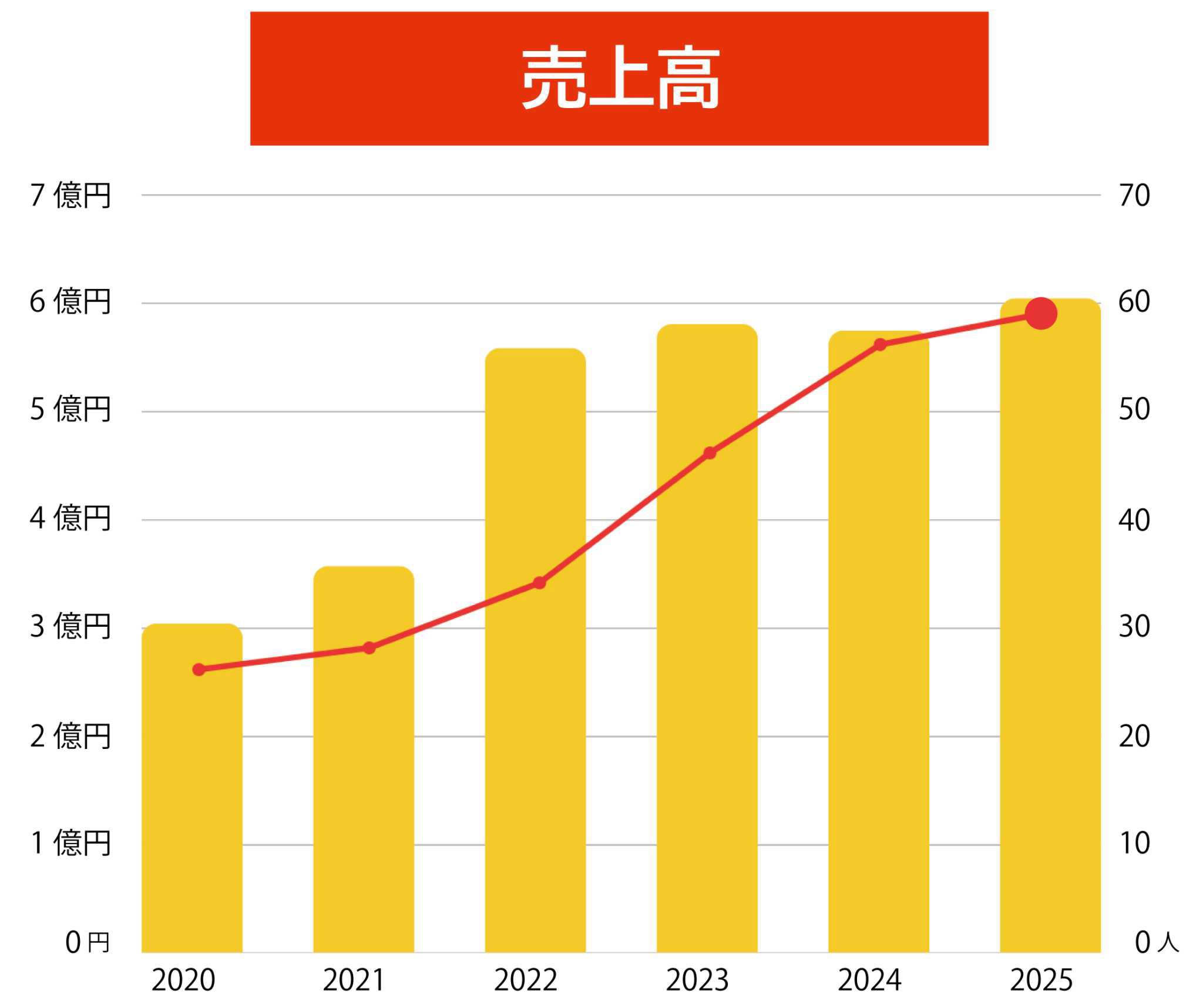 売上高