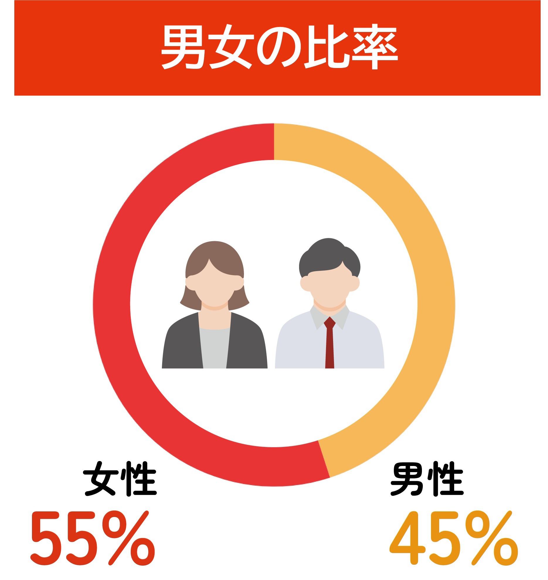 男女の比率